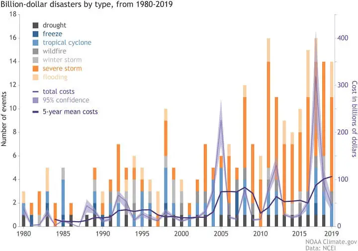 Billion Dollar Disasters 1980-2019