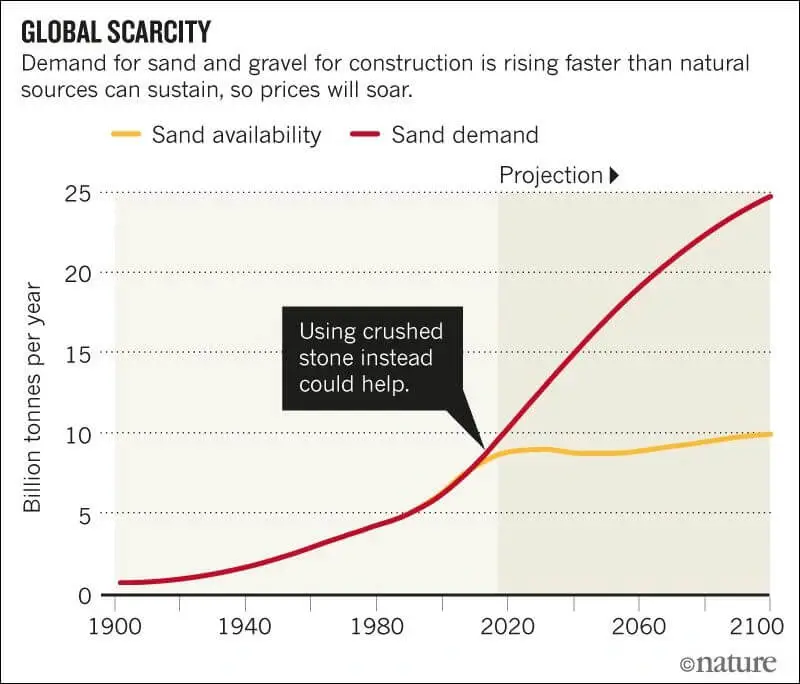 Global Scarcity of Sand
