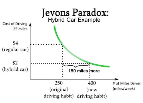 Jevons Paradox Example
