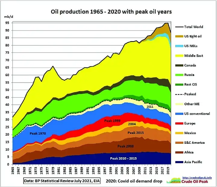 Oil Production 1965-2020 With Peak Oil Years