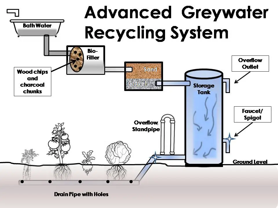 ADVANCED GREYWATER SYSTEM