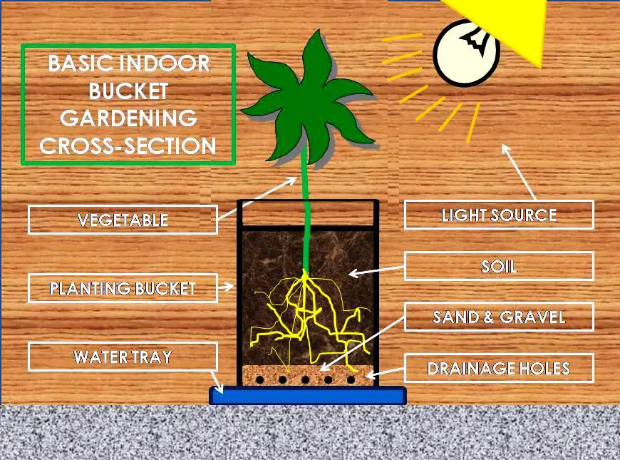 BUCKET GARDEN CROSS SECTION