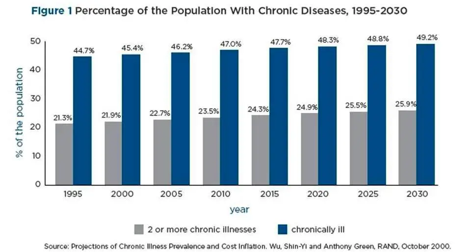 INCREASING CHRONIC MEDICAL CONDTIONS IN US TO 2030