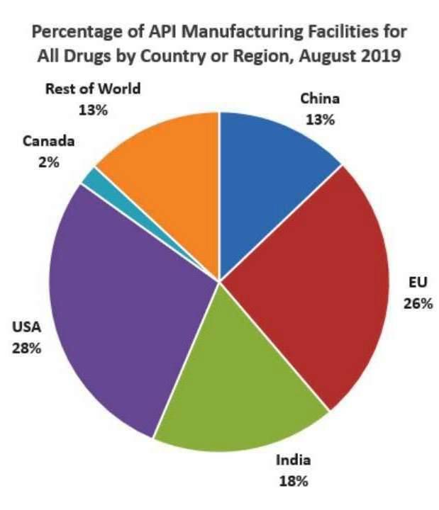 PHARMACEUTICAL MANUFACTURING COUNTRY PERCENTAGES CHART