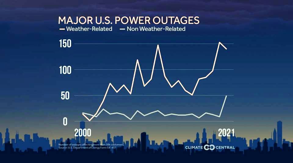 POWER OUTAGE CHART