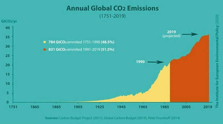 Annual Global CO2 Emissions 1751-2019