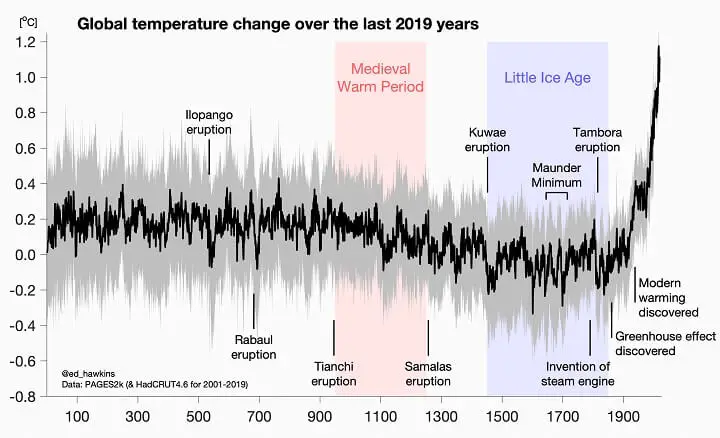 Global Temperature Over Last 2000 Years