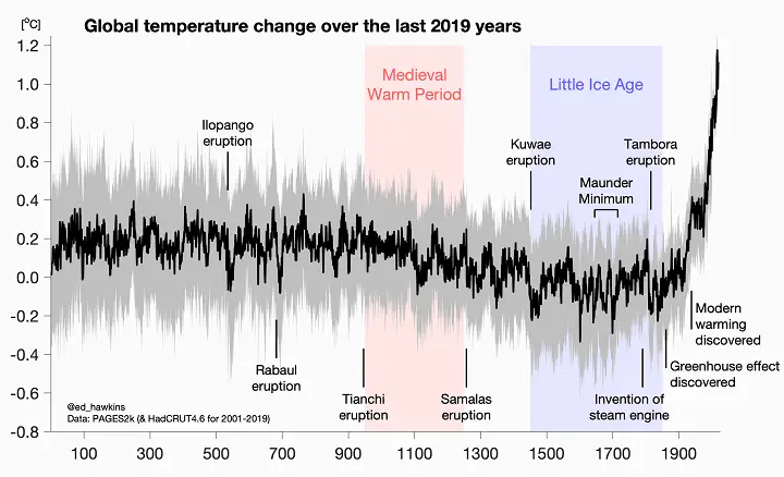 Global Temperature Change Over Last 2000 Years