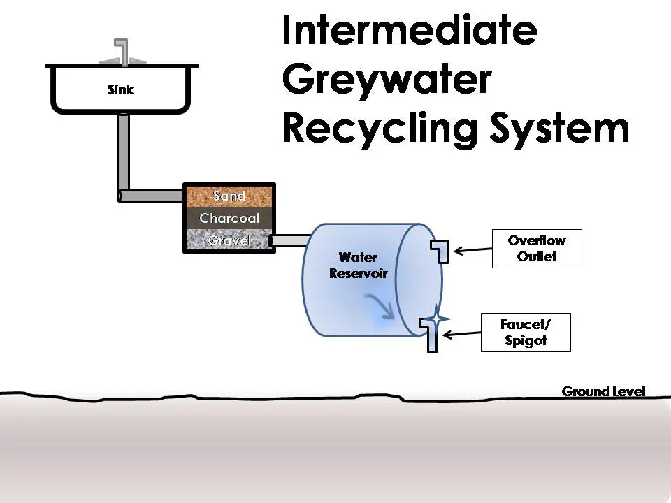 INTERMEDIATE GREYWATER SYSTEM