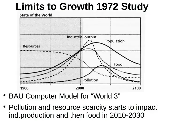 Limits to Growth Chart