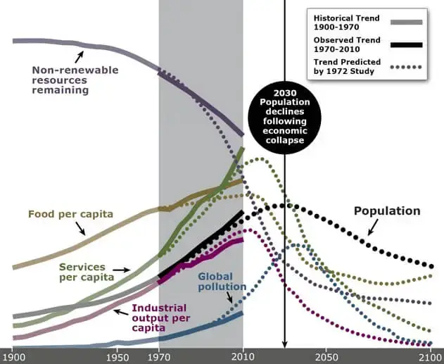 Limits to Growth Update