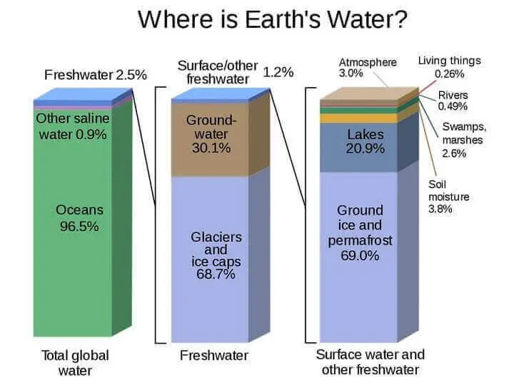 Where Is Earth’s Water?