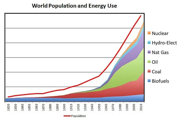 World Population Growth and Energy Usage